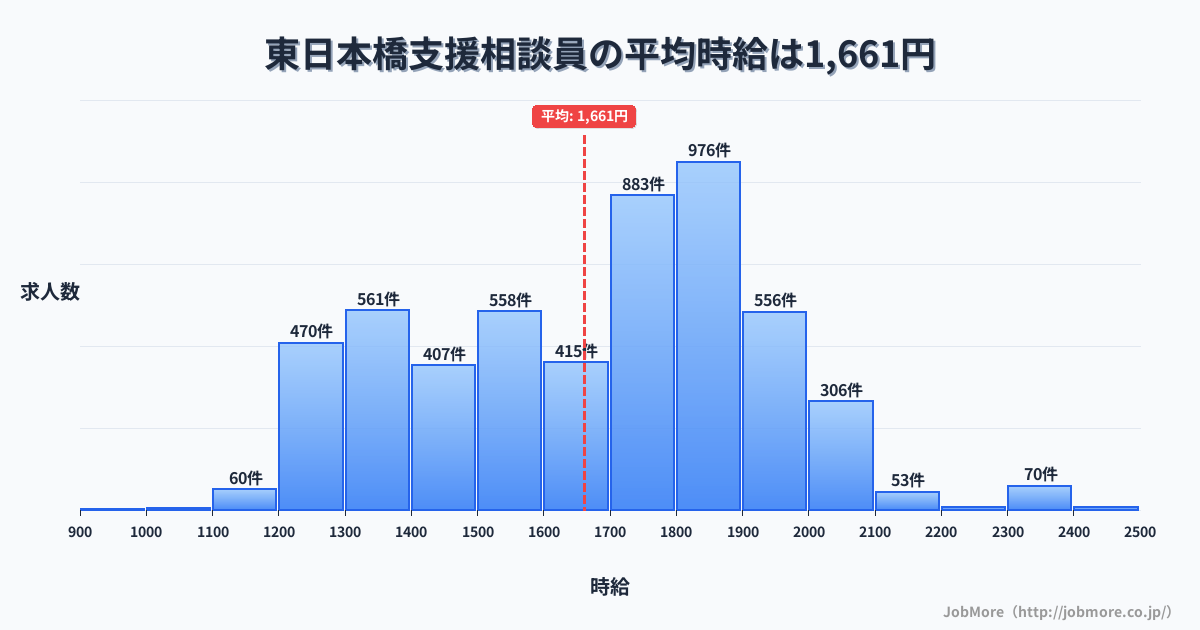 東京都中央区東日本橋駅周辺の支援相談員の平均時給は1,661円です。中央値は1,700円、最頻値は1,800円〜1,900円です。
