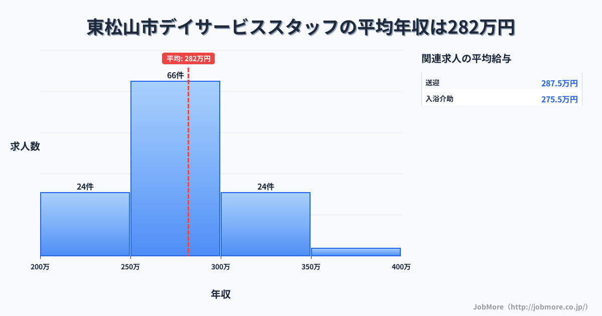 埼玉県 東松山市内のデイサービススタッフの平均年収は282万円です。中央値は270万円、最頻値は250万円〜300万円です。