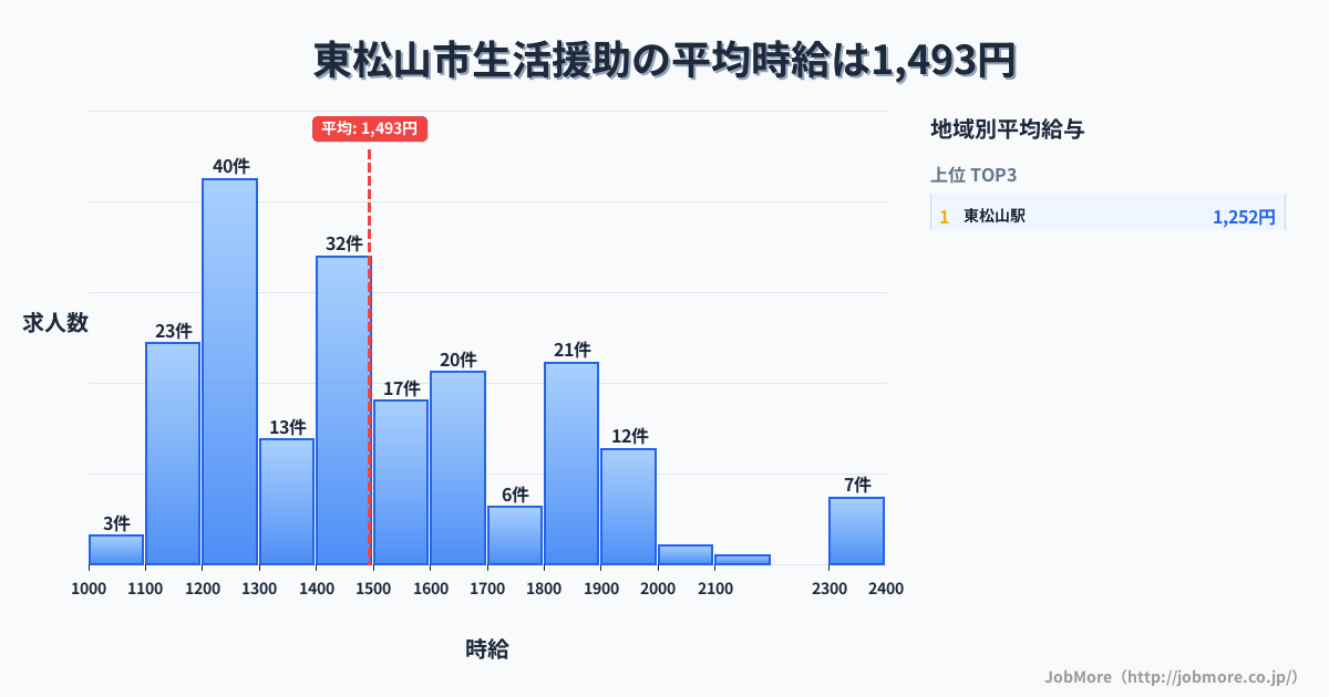 埼玉県 東松山市内の生活援助の平均時給は1,493円です。中央値は1,460円、最頻値は1,200円〜1,300円です。