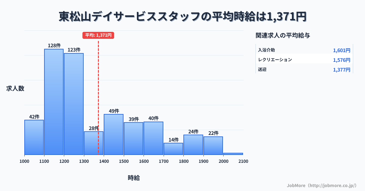 埼玉県東松山市東松山駅周辺のデイサービススタッフの平均時給は1,371円です。中央値は1,244円、最頻値は1,100円〜1,200円です。