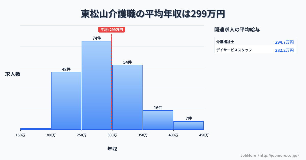 埼玉県東松山市東松山駅周辺の介護職の平均年収は298万円です。中央値は284万円、最頻値は250万円〜300万円です。