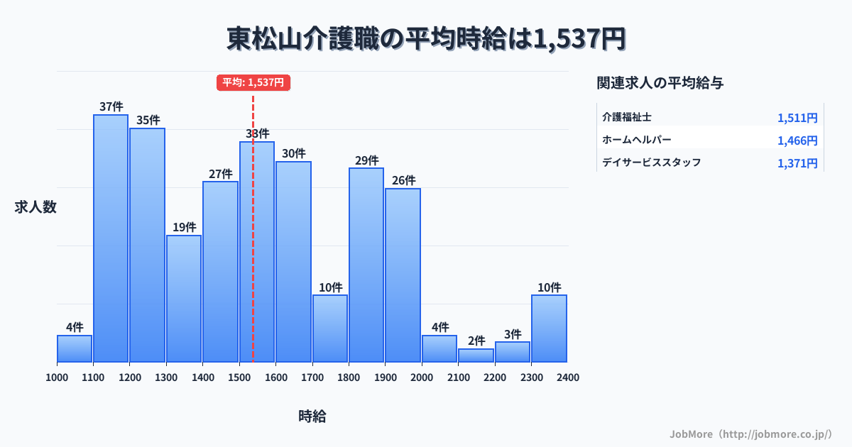 埼玉県東松山市東松山駅周辺の介護職の平均時給は1,537円です。中央値は1,500円、最頻値は1,100円〜1,200円です。