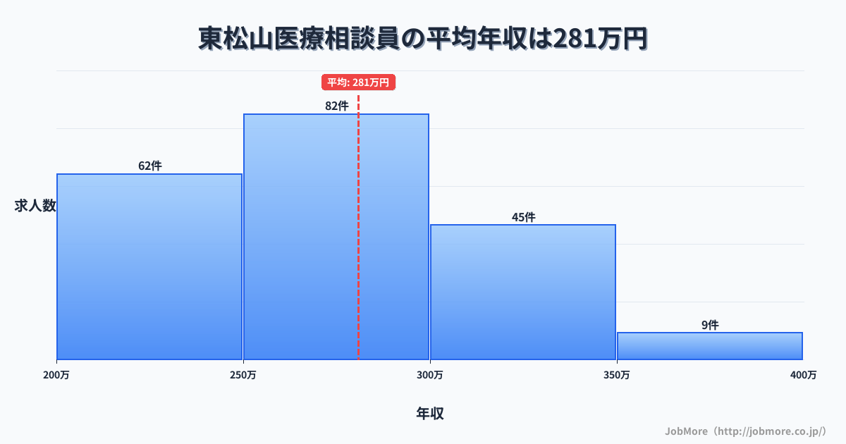 埼玉県東松山市東松山駅周辺の医療相談員の平均年収は280万円です。中央値は265万円、最頻値は250万円〜300万円です。