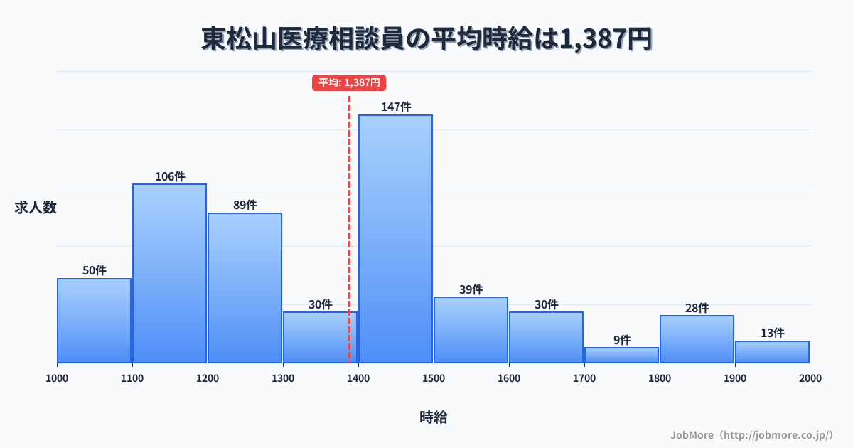埼玉県東松山市東松山駅周辺の医療相談員の平均時給は1,387円です。中央値は1,400円、最頻値は1,400円〜1,500円です。
