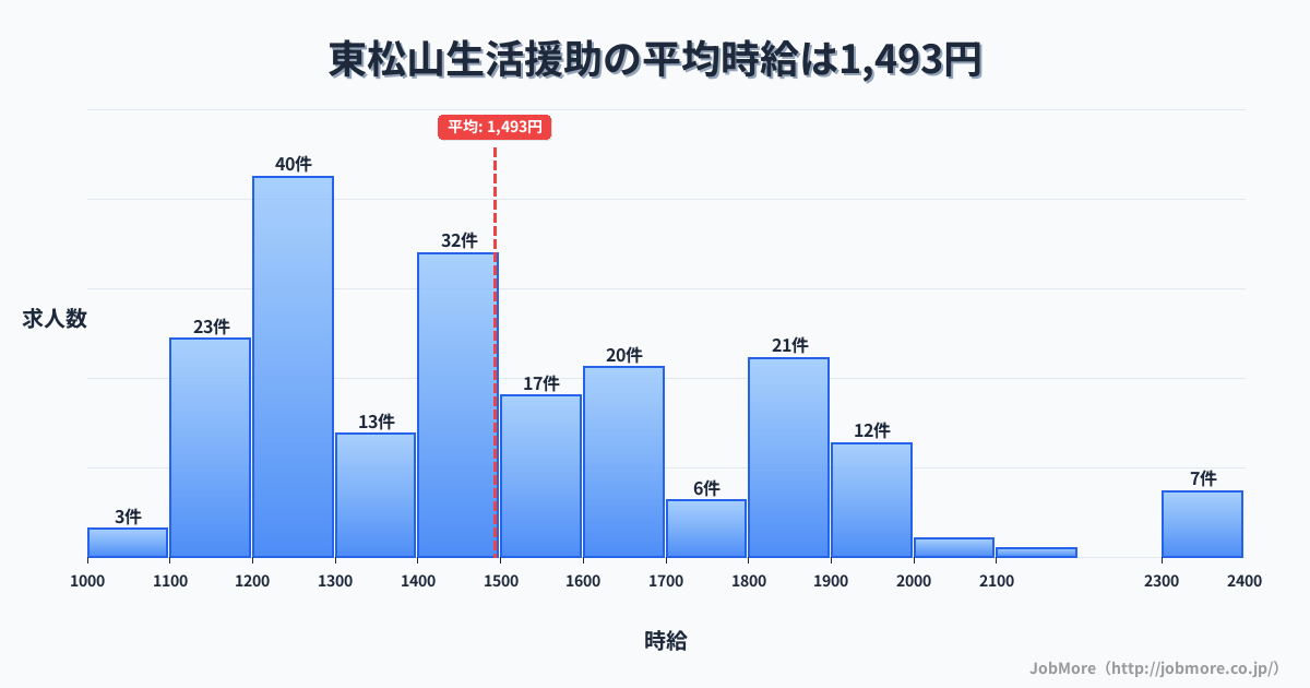 埼玉県東松山市東松山駅周辺の生活援助の平均時給は1,493円です。中央値は1,460円、最頻値は1,200円〜1,300円です。
