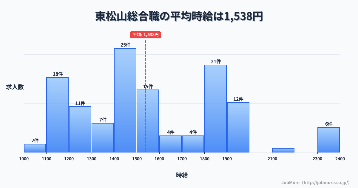 埼玉県東松山市東松山駅周辺の総合職の平均時給は1,542円です。中央値は1,480円、最頻値は1,400円〜1,500円です。