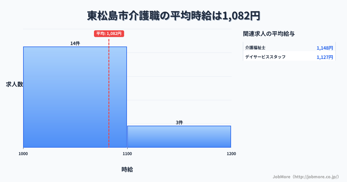 宮城県 東松島市内の介護職の平均時給は1,082円です。中央値は1,040円、最頻値は1,000円〜1,100円です。