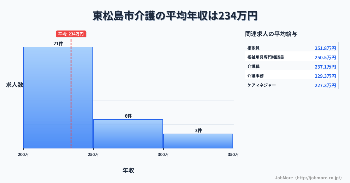 宮城県 東松島市内の介護の平均年収は234万円です。中央値は217万円、最頻値は200万円〜250万円です。