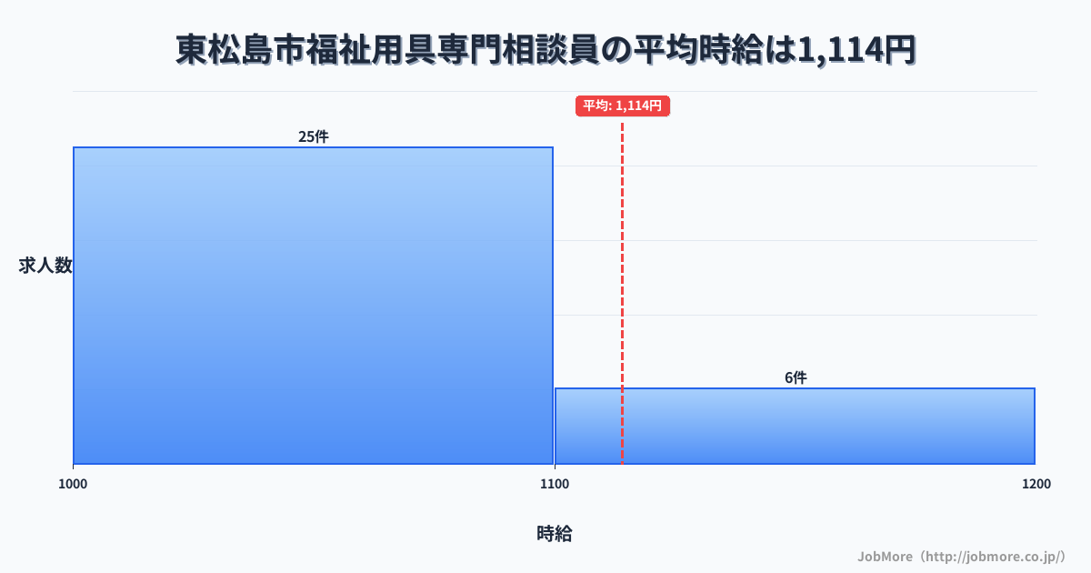 宮城県 東松島市内の福祉用具専門相談員の平均時給は1,112円です。中央値は1,050円、最頻値は1,000円〜1,100円です。