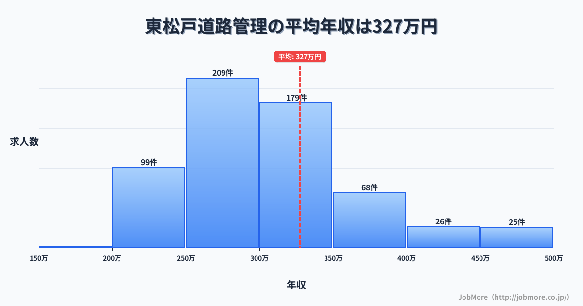千葉県松戸市東松戸駅周辺の道路管理の平均年収は436万円です。中央値は378万円、最頻値は300万円〜350万円です。
