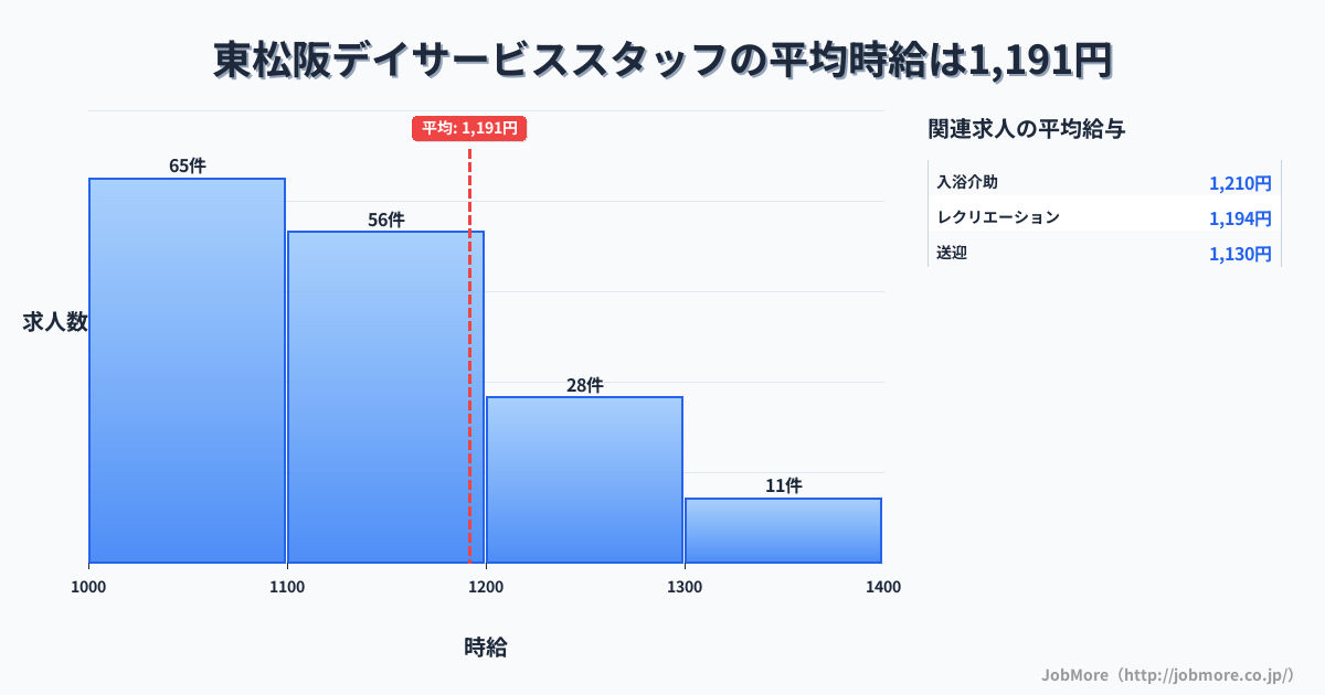 三重県松阪市東松阪駅周辺のデイサービススタッフの平均時給は1,191円です。中央値は1,101円、最頻値は1,000円〜1,100円です。
