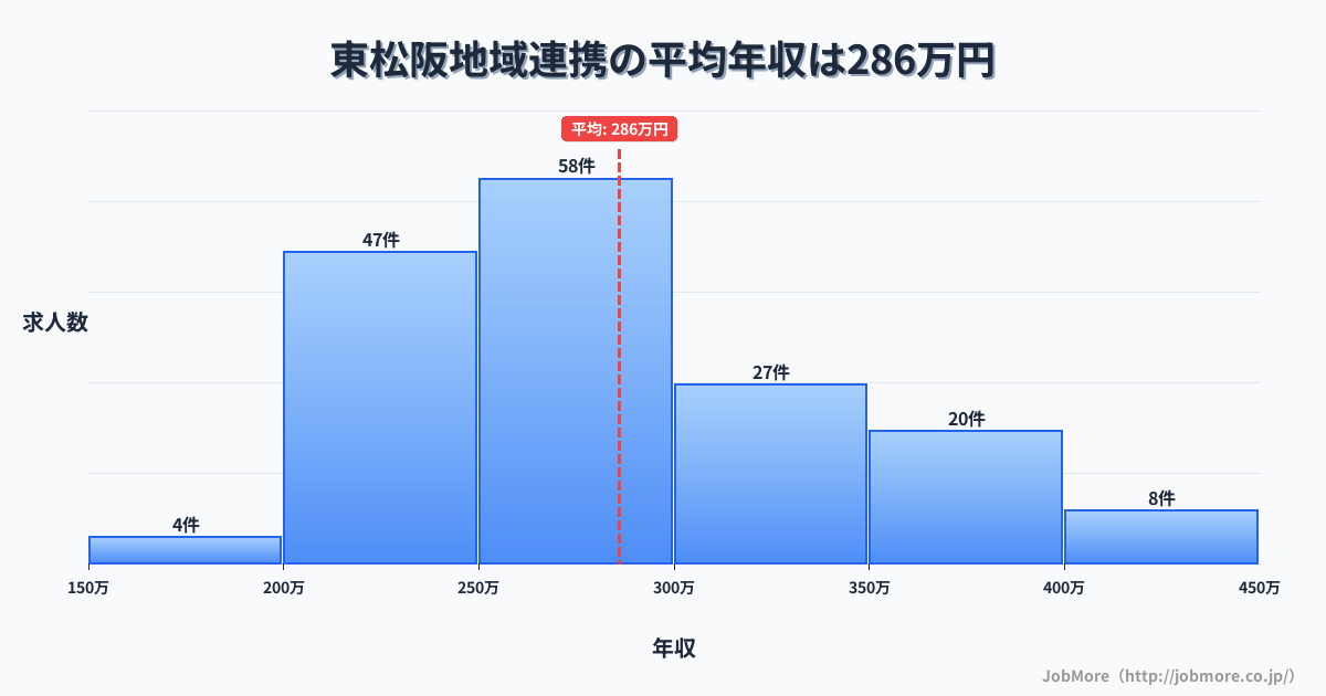 三重県松阪市東松阪駅周辺の地域連携の平均年収は374万円です。中央値は352万円、最頻値は350万円〜400万円です。