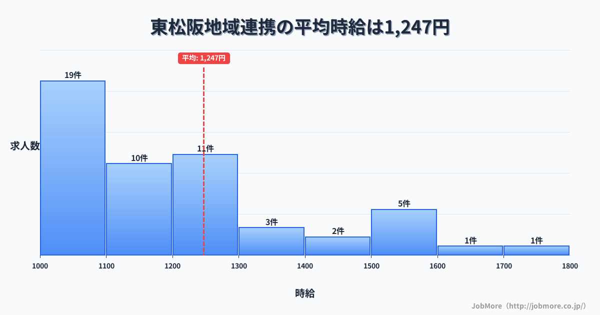 三重県松阪市東松阪駅周辺の地域連携の平均時給は1,383円です。中央値は1,320円、最頻値は1,000円〜1,100円です。