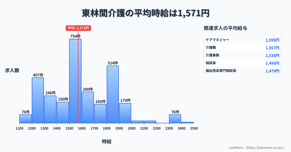 神奈川県相模原市東林間駅周辺の介護の平均時給は1,573円です。中央値は1,513円、最頻値は1,500円〜1,600円です。