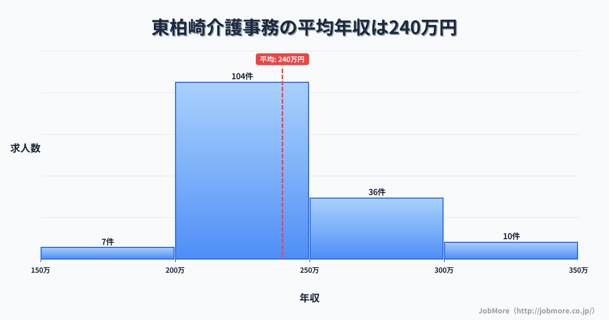 新潟県柏崎市東柏崎駅周辺の介護事務の平均年収は297万円です。中央値は281万円、最頻値は200万円〜250万円です。