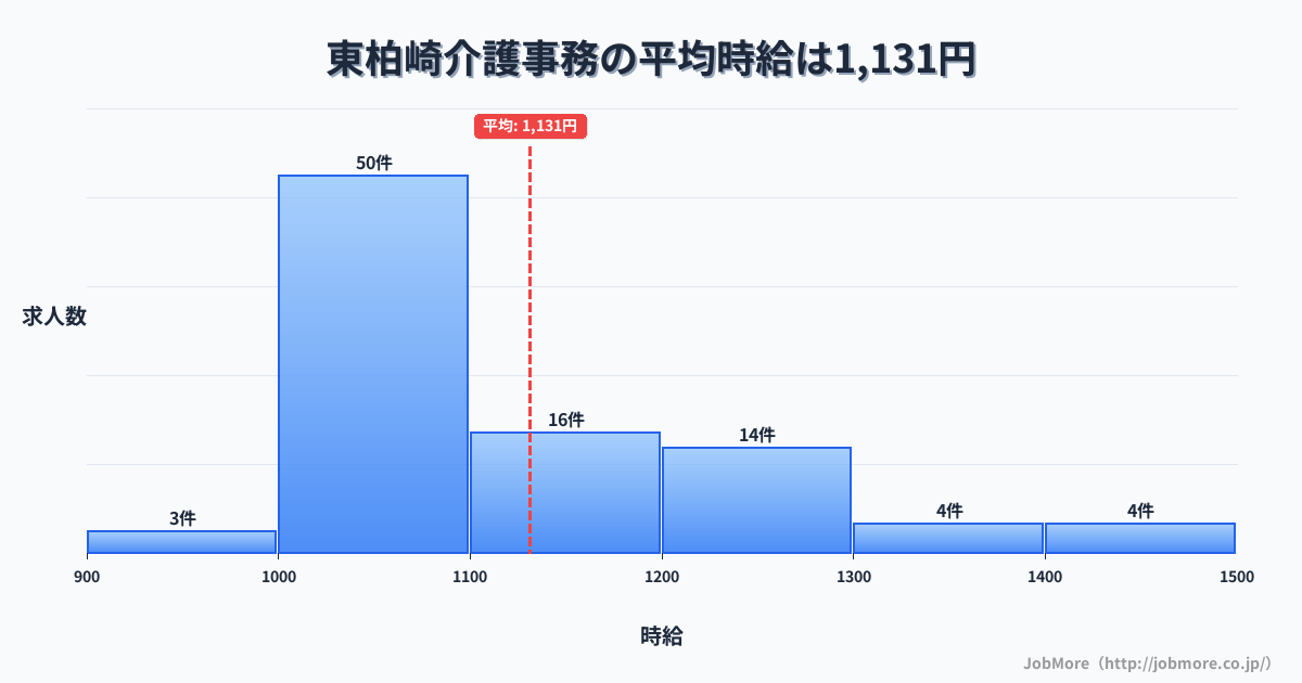 新潟県柏崎市東柏崎駅周辺の介護事務の平均時給は1,256円です。中央値は1,200円、最頻値は1,000円〜1,100円です。
