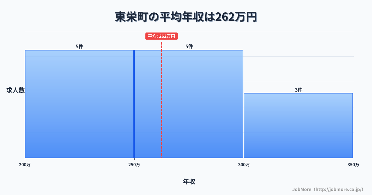 愛知県 東栄町内の平均年収は262万円です。中央値は265万円、最頻値は200万円〜250万円です。