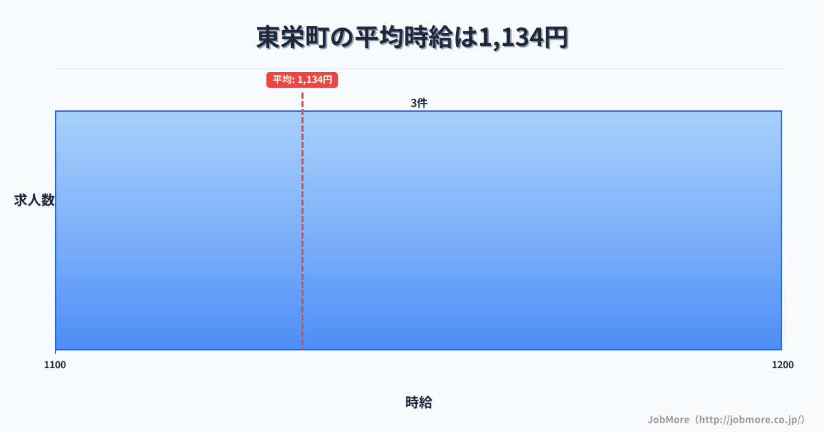 愛知県 東栄町内の平均時給は1,134円です。中央値は1,140円、最頻値は1,100円〜1,200円です。