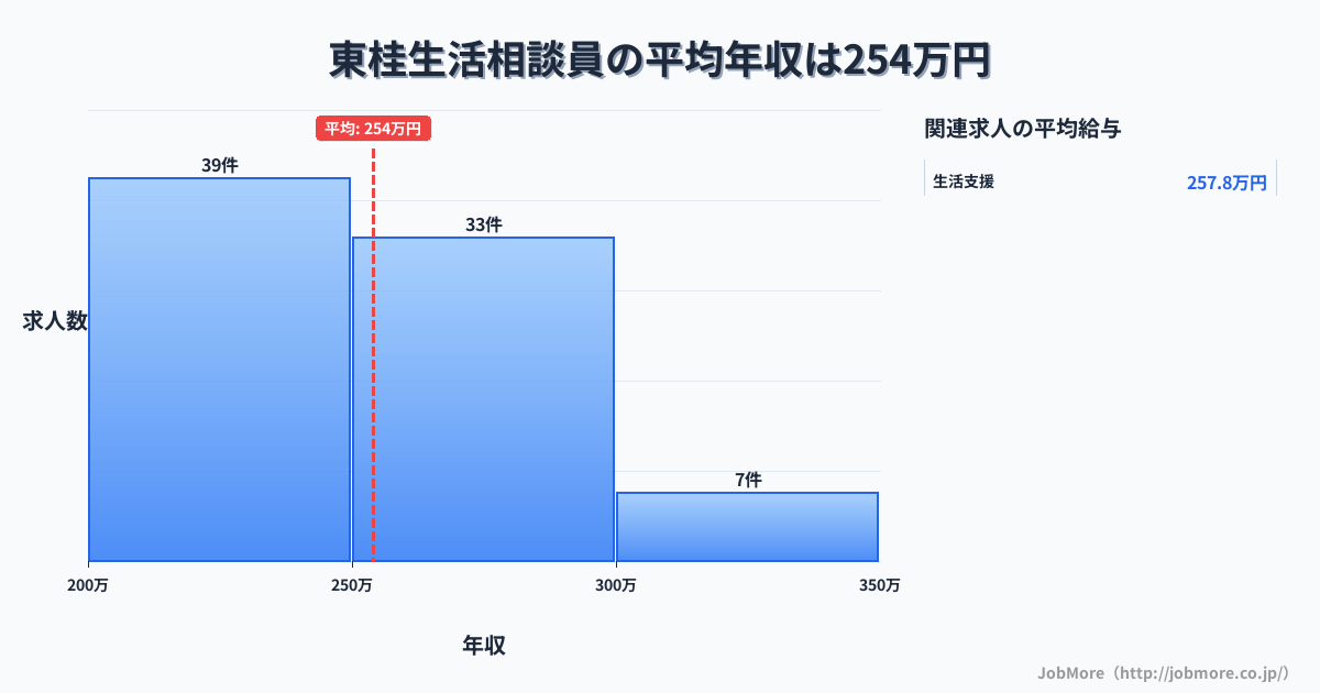 山梨県都留市東桂駅周辺の生活相談員の平均年収は254万円です。中央値は250万円、最頻値は200万円〜250万円です。