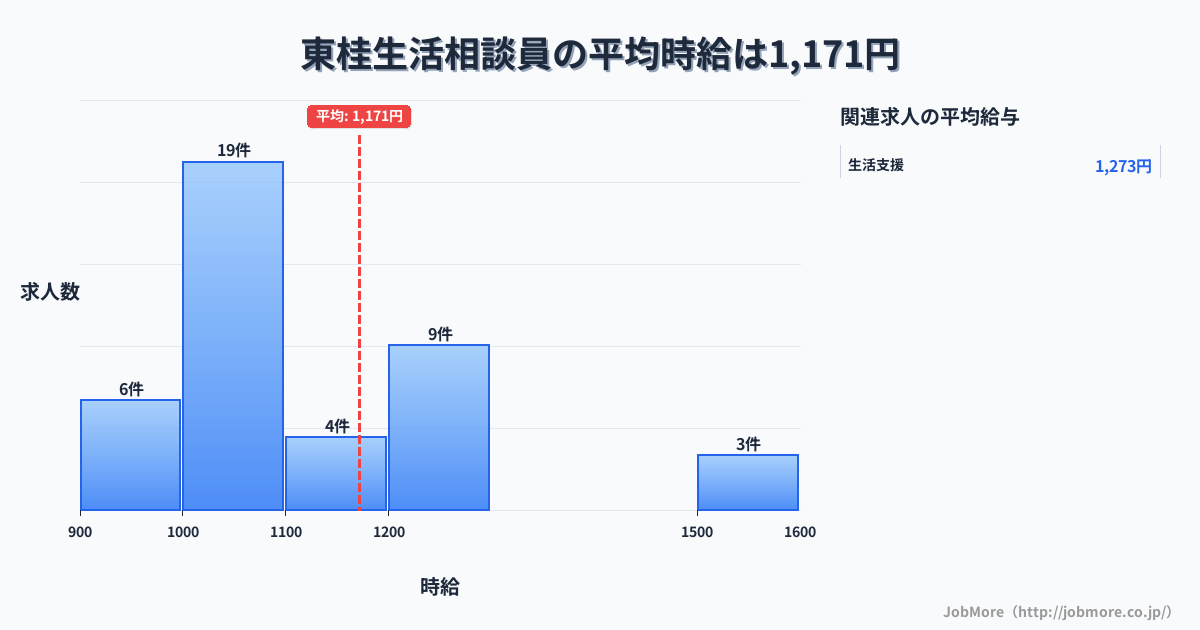 山梨県都留市東桂駅周辺の生活相談員の平均時給は1,171円です。中央値は1,060円、最頻値は1,000円〜1,100円です。