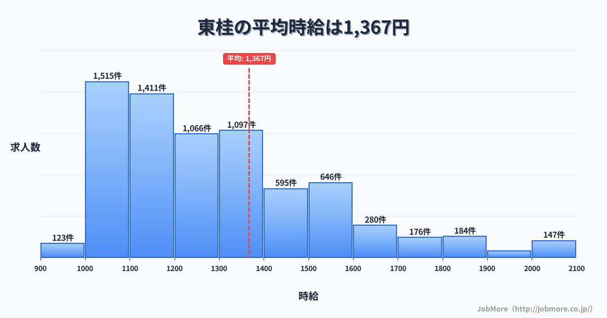 山梨県都留市東桂駅周辺の平均時給は1,262円です。中央値は1,155円、最頻値は1,000円〜1,100円です。