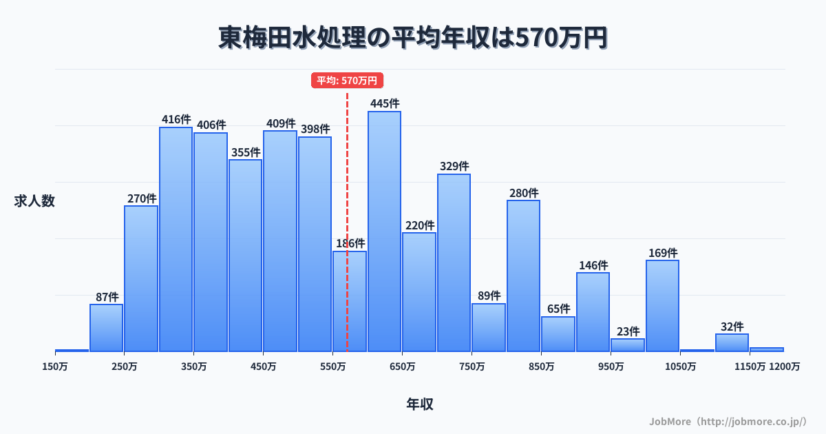 大阪府大阪市東梅田駅周辺の水処理の平均年収は570万円です。中央値は524万円、最頻値は600万円〜650万円です。