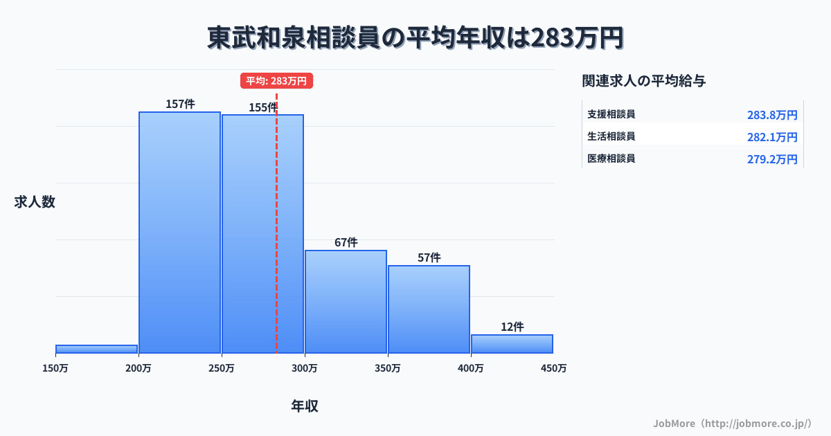 栃木県足利市東武和泉駅周辺の相談員の平均年収は282万円です。中央値は267万円、最頻値は200万円〜250万円です。