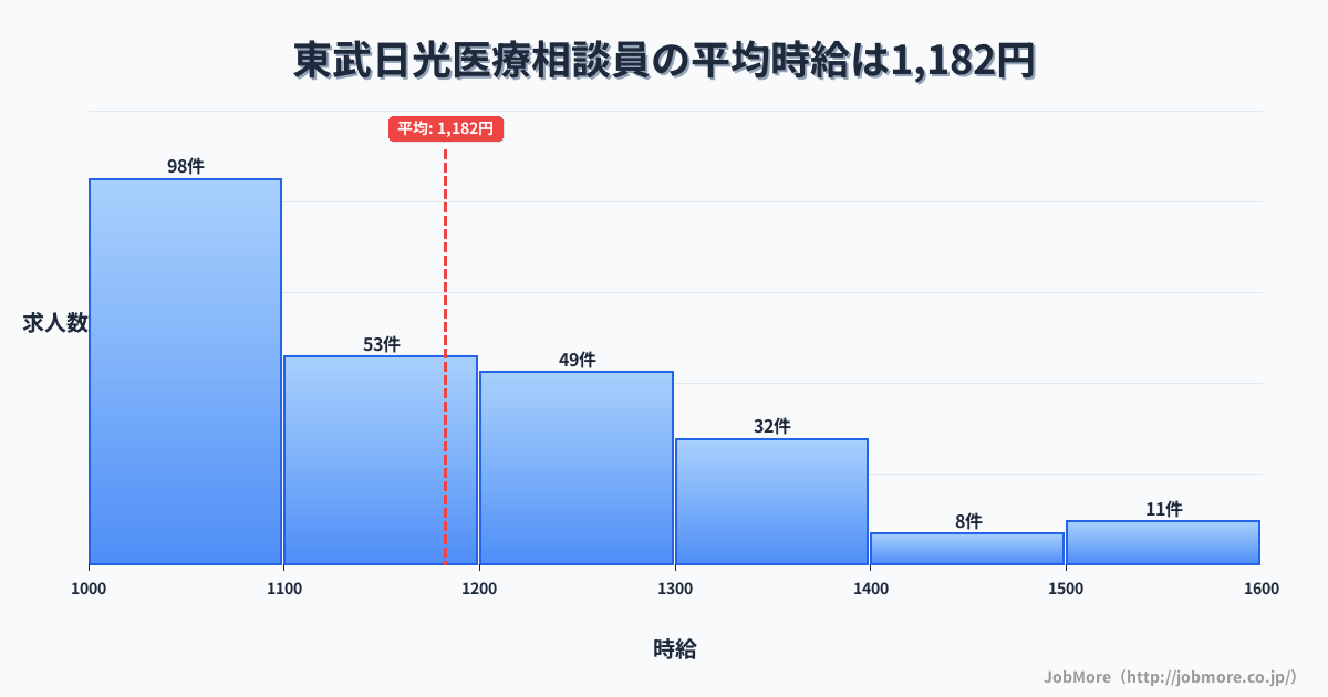 栃木県日光市東武日光駅周辺の医療相談員の平均時給は1,184円です。中央値は1,105円、最頻値は1,000円〜1,100円です。