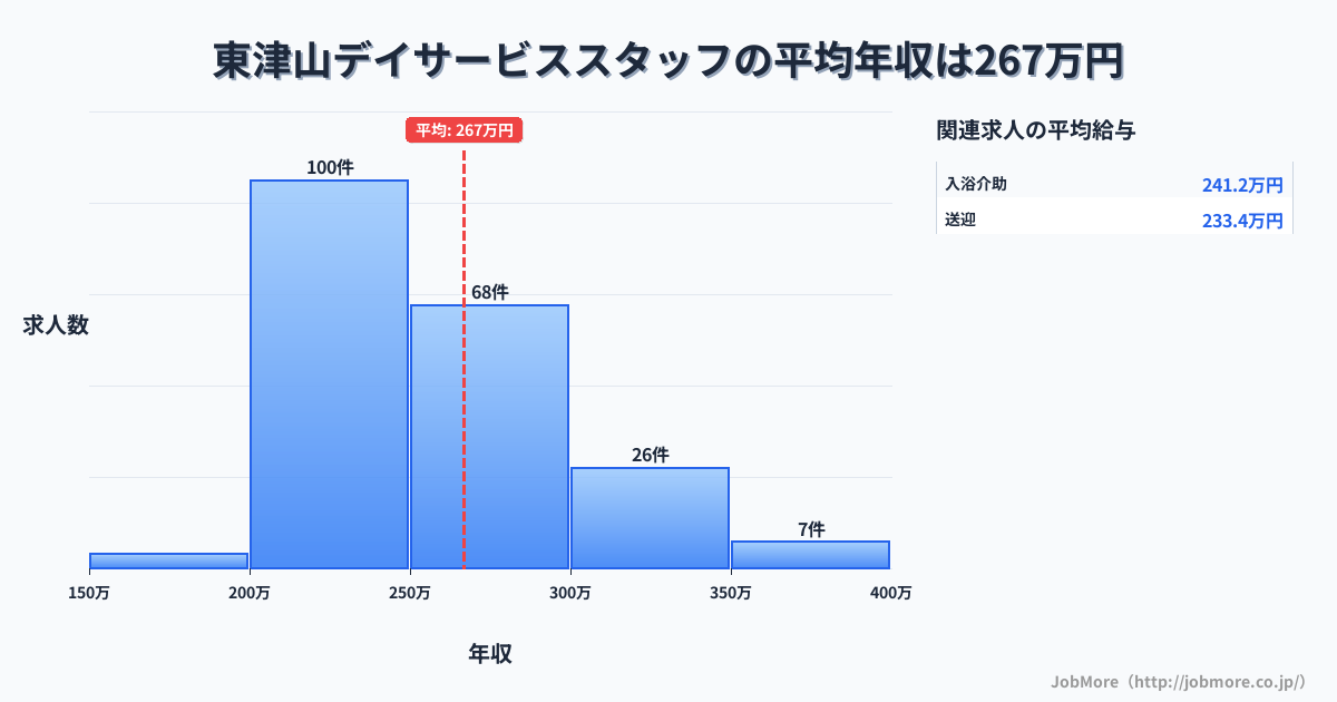 岡山県津山市東津山駅周辺のデイサービススタッフの平均年収は266万円です。中央値は253万円、最頻値は200万円〜250万円です。
