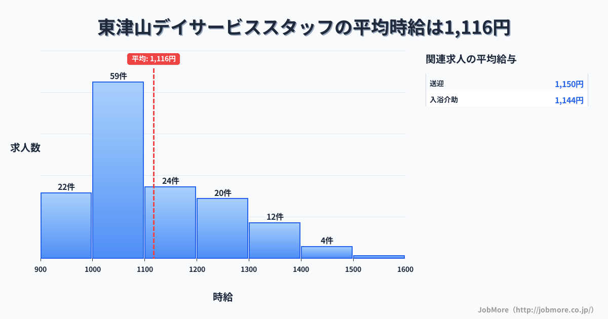岡山県津山市東津山駅周辺のデイサービススタッフの平均時給は1,116円です。中央値は1,065円、最頻値は1,000円〜1,100円です。