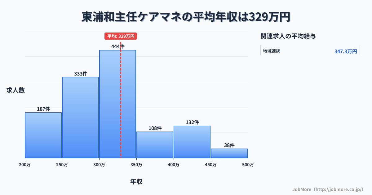 埼玉県さいたま市東浦和駅周辺の主任ケアマネの平均年収は329万円です。中央値は304万円、最頻値は300万円〜350万円です。