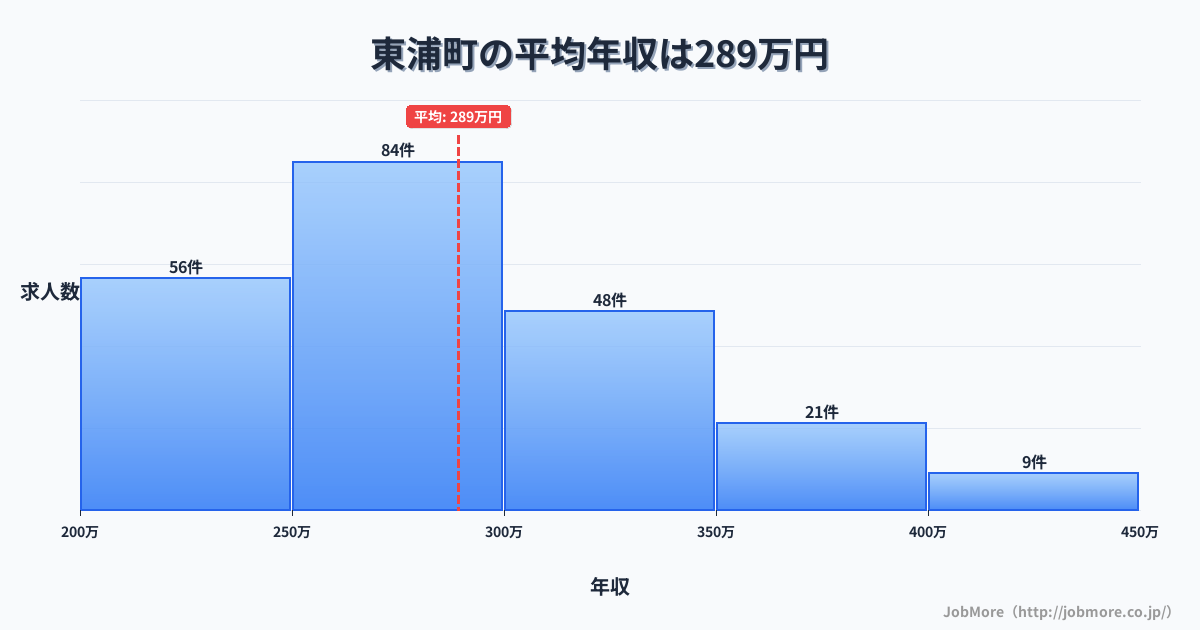 愛知県 東浦町内の平均年収は375万円です。中央値は361万円、最頻値は350万円〜400万円です。
