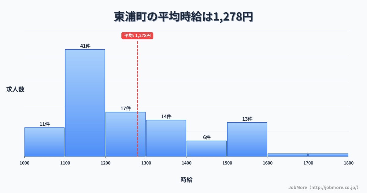 愛知県 東浦町内の平均時給は1,393円です。中央値は1,298円、最頻値は1,100円〜1,200円です。