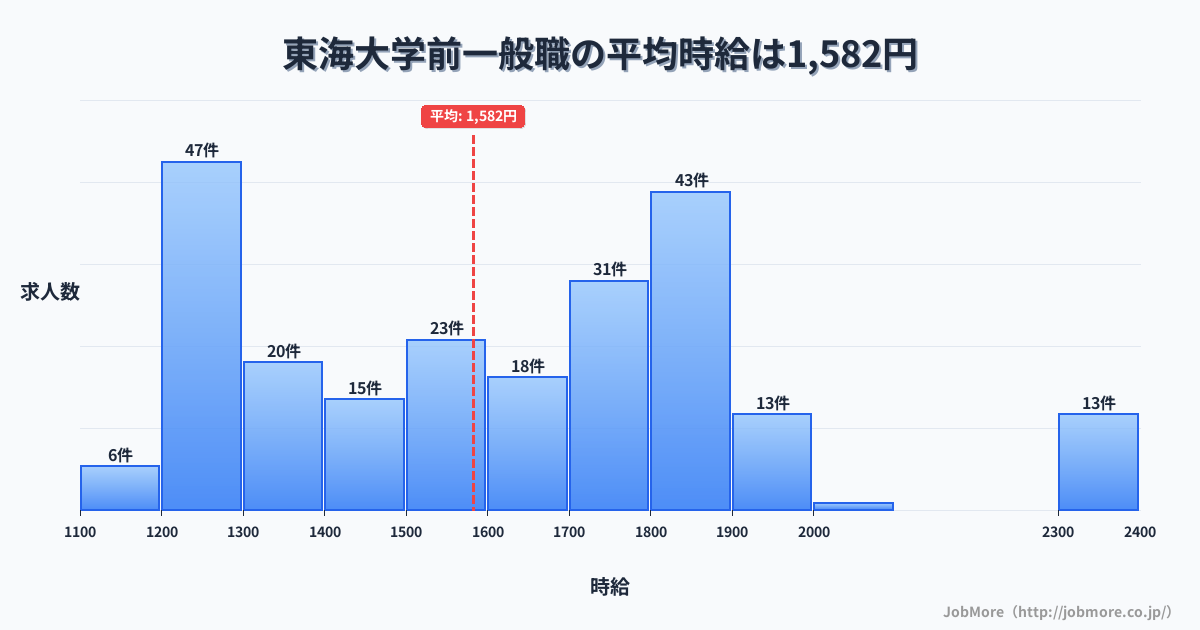 神奈川県秦野市東海大学前駅周辺の一般職の平均時給は1,582円です。中央値は1,600円、最頻値は1,200円〜1,300円です。