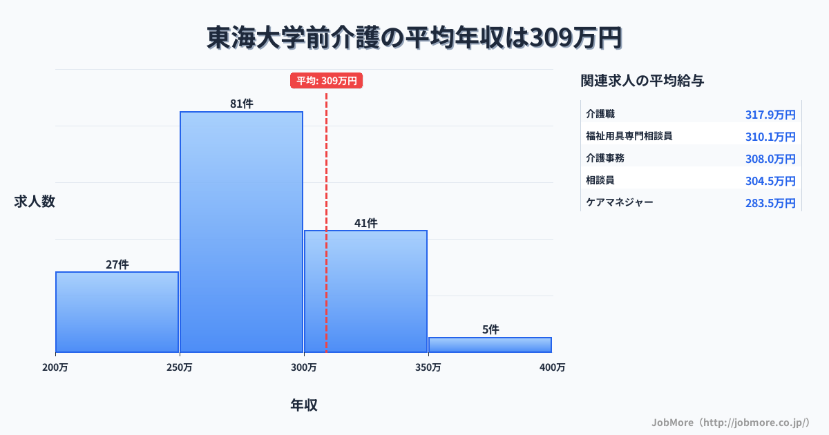 神奈川県秦野市東海大学前駅周辺の介護の平均年収は313万円です。中央値は288万円、最頻値は250万円〜300万円です。