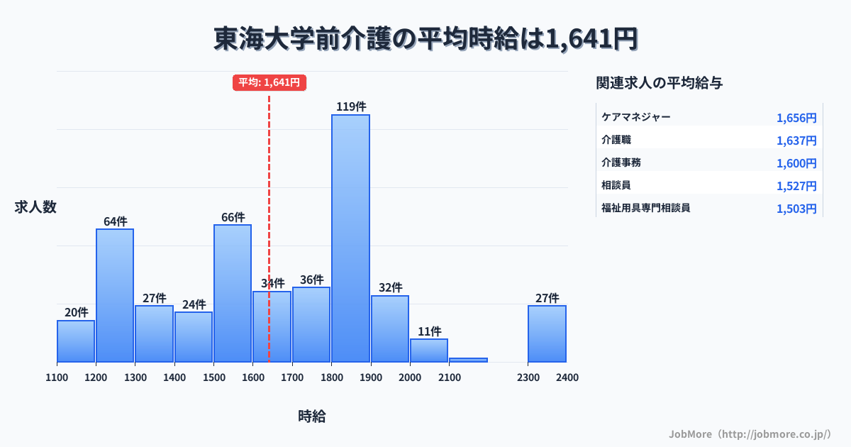 神奈川県秦野市東海大学前駅周辺の介護の平均時給は1,641円です。中央値は1,662円、最頻値は1,800円〜1,900円です。