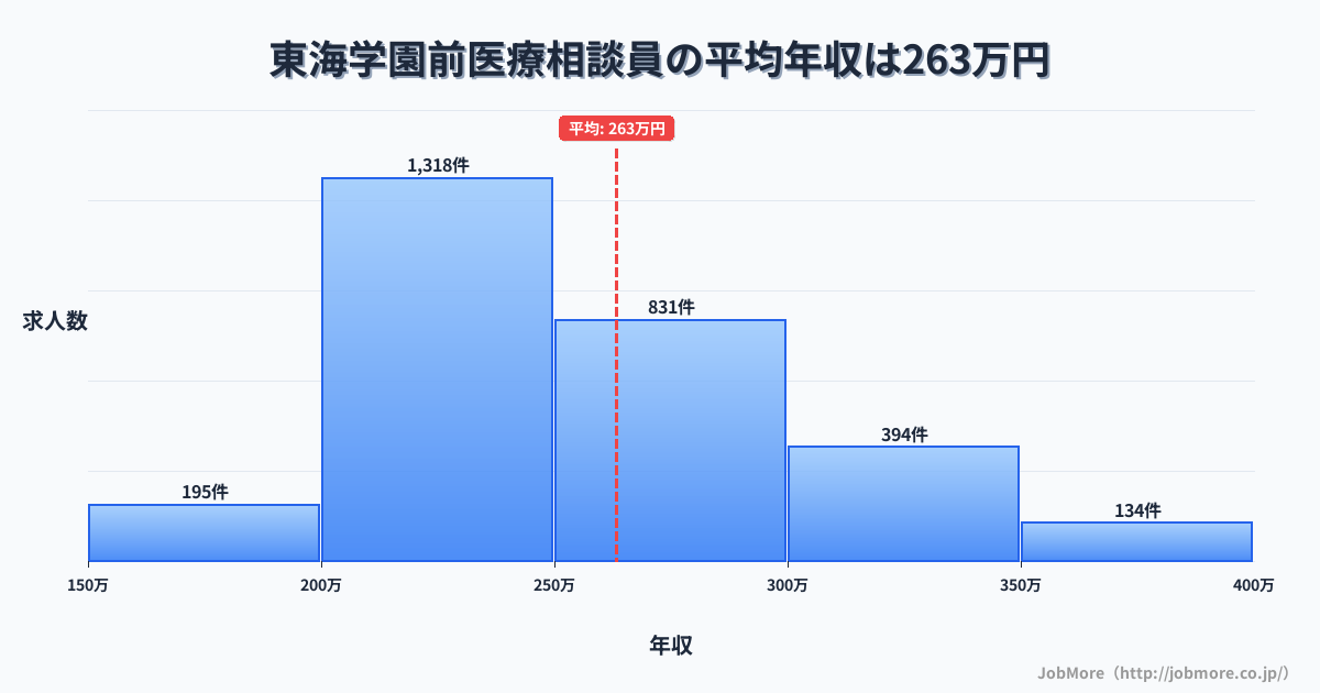 熊本県熊本市東海学園前駅周辺の医療相談員の平均年収は263万円です。中央値は248万円、最頻値は200万円〜250万円です。