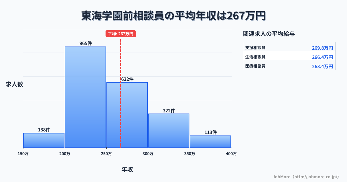 熊本県熊本市東海学園前駅周辺の相談員の平均年収は267万円です。中央値は250万円、最頻値は200万円〜250万円です。