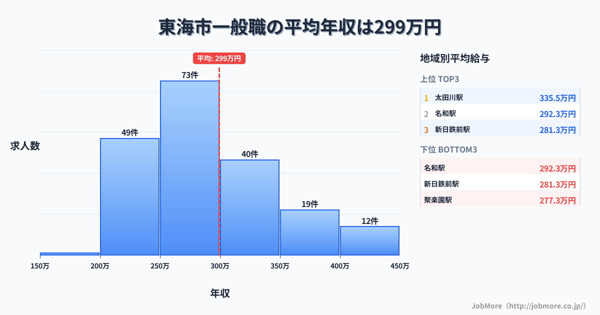 愛知県 東海市内の一般職の平均年収は299万円です。中央値は282万円、最頻値は250万円〜300万円です。