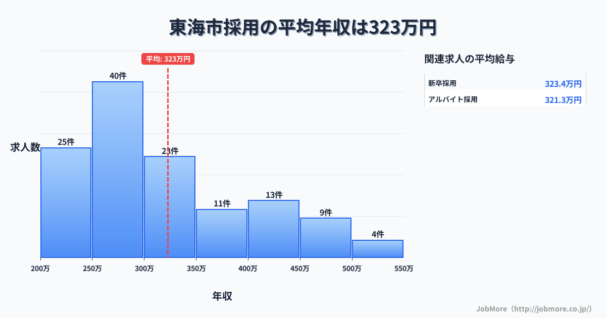 愛知県 東海市内の採用の平均年収は322万円です。中央値は298万円、最頻値は250万円〜300万円です。