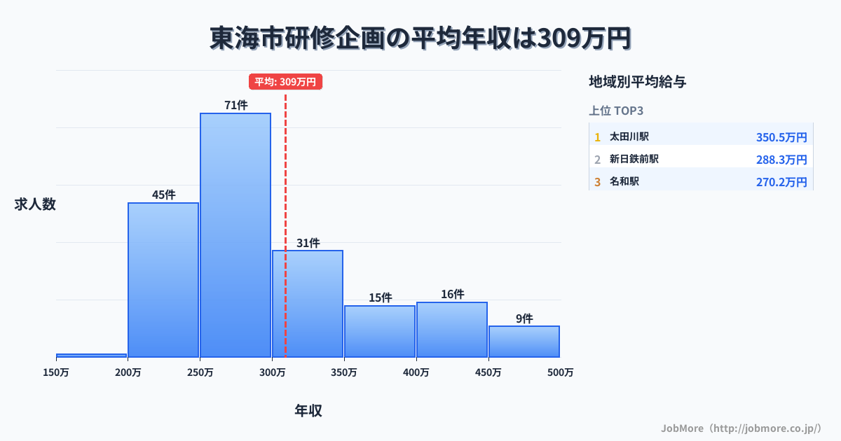 愛知県 東海市内の研修企画の平均年収は309万円です。中央値は281万円、最頻値は250万円〜300万円です。