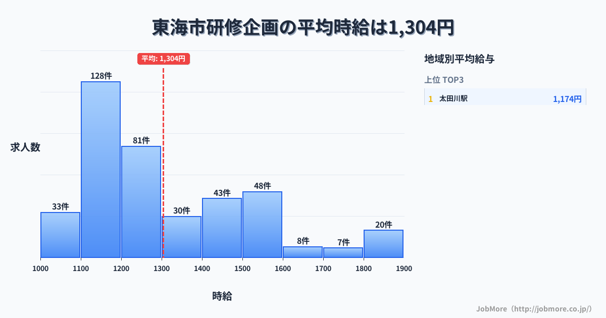 愛知県 東海市内の研修企画の平均時給は1,304円です。中央値は1,200円、最頻値は1,100円〜1,200円です。