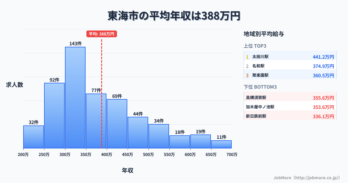 愛知県 東海市内の平均年収は386万円です。中央値は355万円、最頻値は300万円〜350万円です。