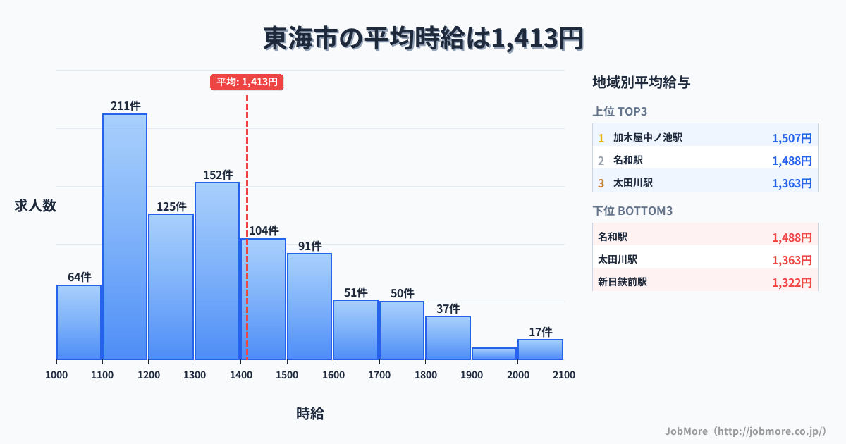 愛知県 東海市内の平均時給は1,413円です。中央値は1,300円、最頻値は1,100円〜1,200円です。