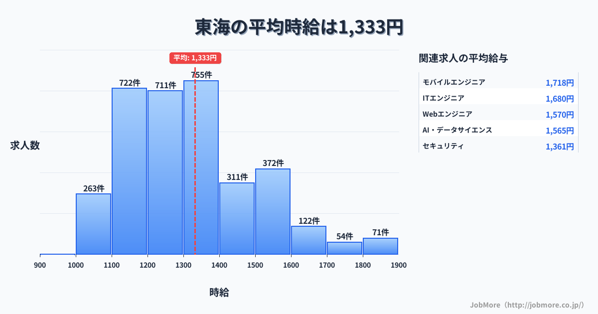 東海内の平均時給は1,426円です。中央値は1,357円、最頻値は1,100円〜1,200円です。