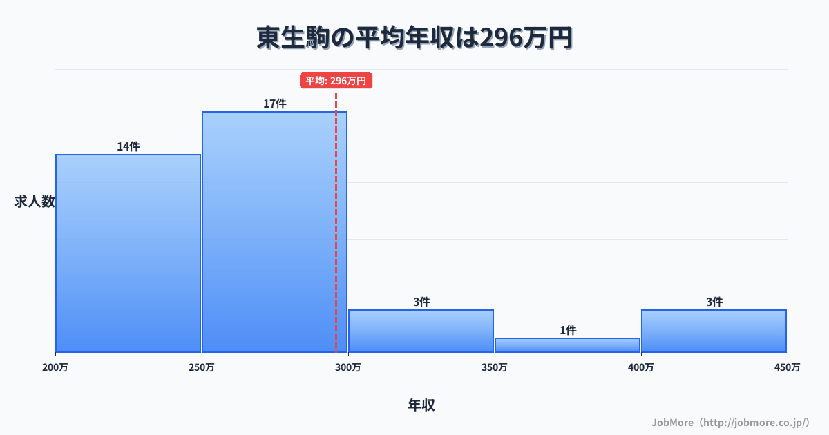 奈良県生駒市東生駒駅周辺の平均年収は286万円です。中央値は272万円、最頻値は200万円〜250万円です。