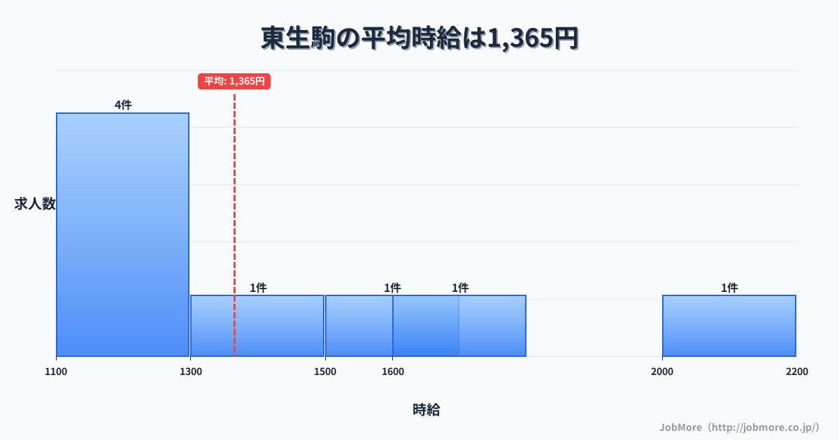奈良県生駒市東生駒駅周辺の平均時給は1,164円です。中央値は1,095円、最頻値は1,000円〜1,100円です。