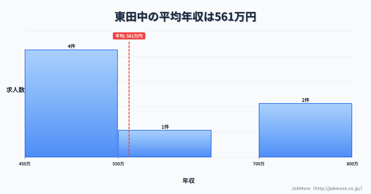茨城県石岡市東田中駅周辺の平均年収は410万円です。中央値は361万円、最頻値は300万円〜350万円です。