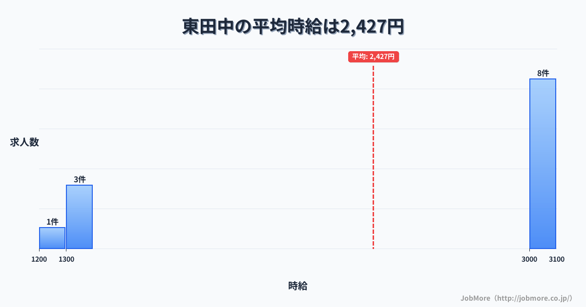 茨城県石岡市東田中駅周辺の平均時給は1,402円です。中央値は1,324円、最頻値は1,100円〜1,200円です。