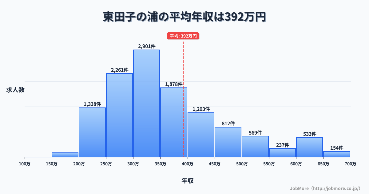 静岡県富士市東田子の浦駅周辺の平均年収は371万円です。中央値は339万円、最頻値は300万円〜350万円です。